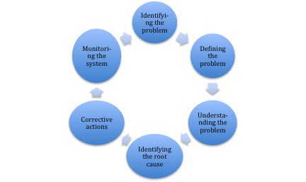 Root Cause Analysis (RCA) Training - Tonex Training